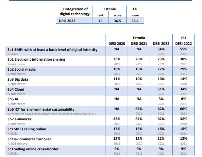 Integration of Digital technology in Estonia